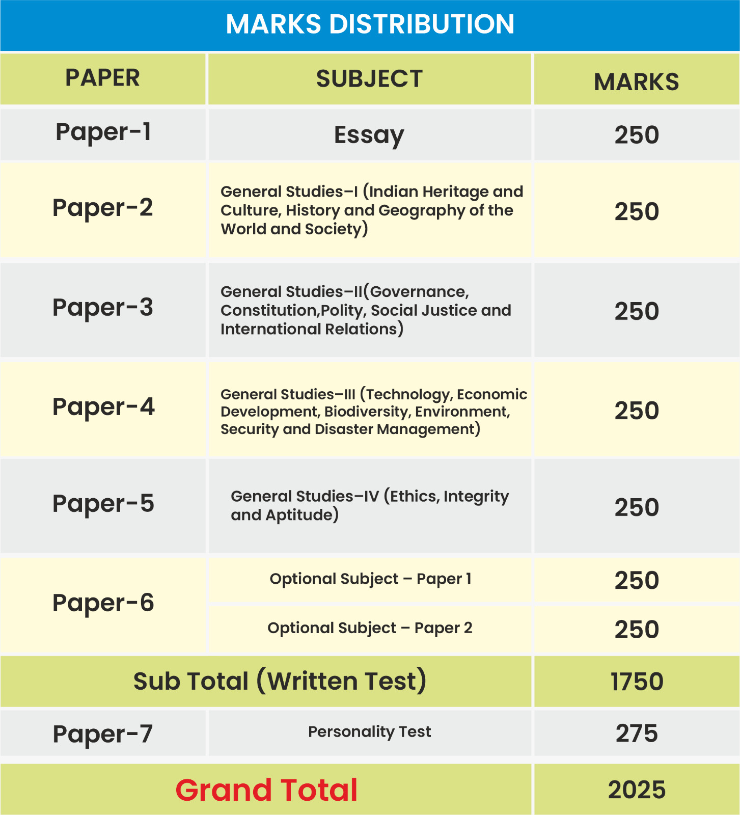 UPSC – Dronacharya IAS